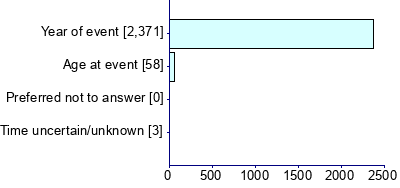 Graph illustrating main data