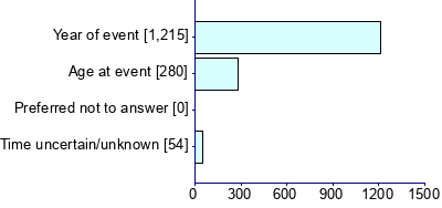 Graph illustrating main data