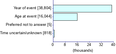 Graph illustrating main data