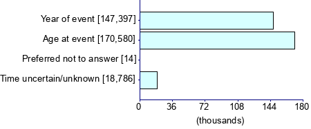 Graph illustrating main data