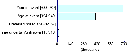 Graph illustrating main data