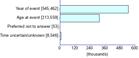 Graph illustrating main data