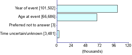 Graph illustrating main data