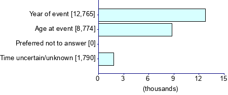 Graph illustrating main data