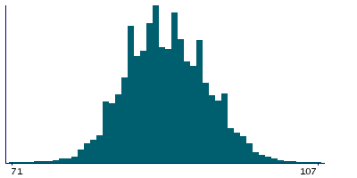 Graph illustrating main data