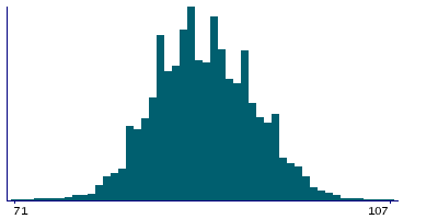 Graph illustrating main data