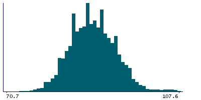 Graph illustrating main data