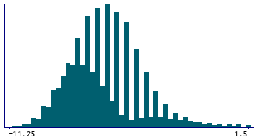 Graph illustrating main data