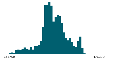 Graph illustrating main data