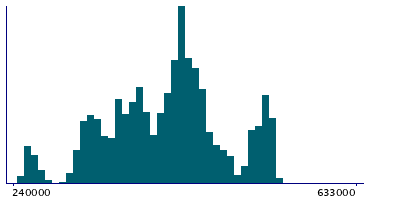 Graph illustrating main data