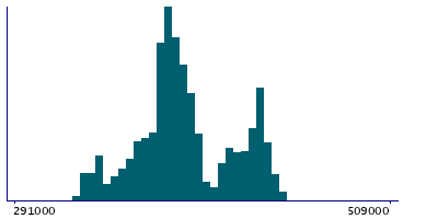 Graph illustrating main data