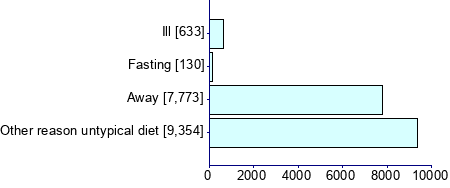 Graph illustrating main data