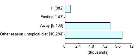 Graph illustrating main data