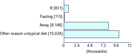 Graph illustrating main data