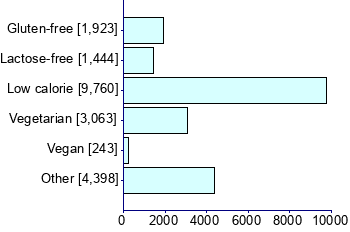 Graph illustrating main data