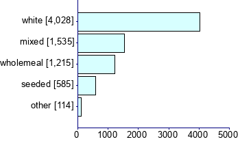 Graph illustrating main data