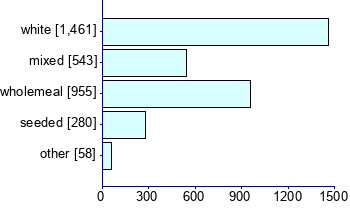 Graph illustrating main data