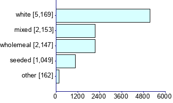 Graph illustrating main data