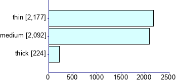 Graph illustrating main data