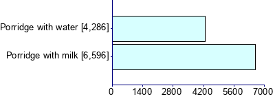 Graph illustrating main data