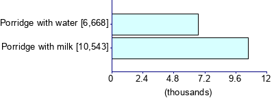 Graph illustrating main data