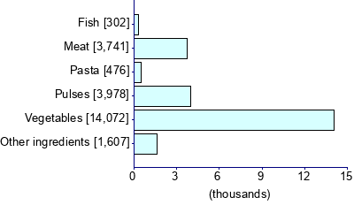 Graph illustrating main data