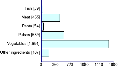 Graph illustrating main data