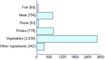 Graph illustrating main data