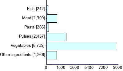 Graph illustrating main data