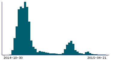 Graph illustrating main data