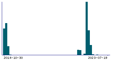 Graph illustrating main data