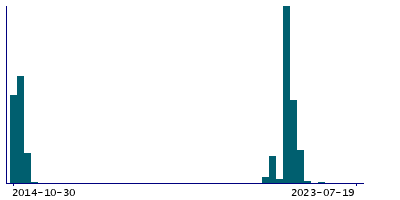 Graph illustrating main data