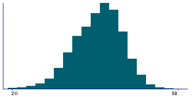 Graph illustrating main data