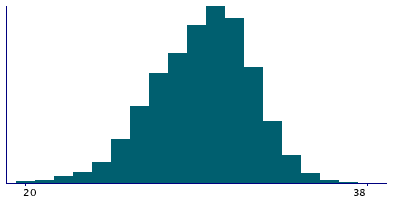 Graph illustrating main data