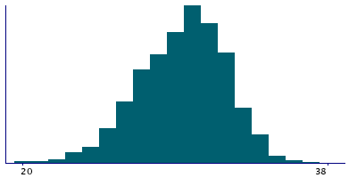 Graph illustrating main data