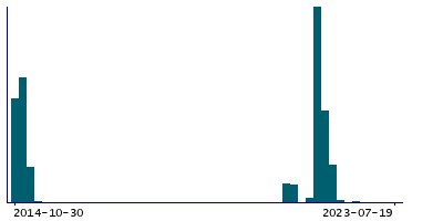 Graph illustrating main data