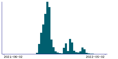 Graph illustrating main data