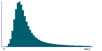 Graph illustrating main data