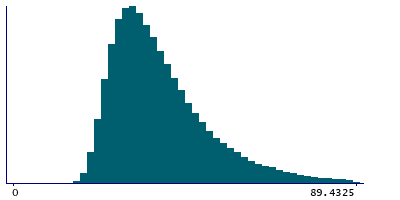 Graph illustrating main data