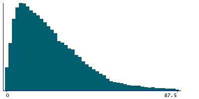 Graph illustrating main data