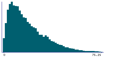 Graph illustrating main data