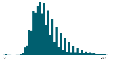 Graph illustrating main data