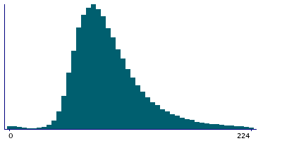 Graph illustrating main data