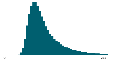 Graph illustrating main data