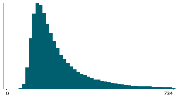 Graph illustrating main data