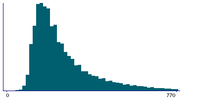 Graph illustrating main data
