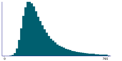Graph illustrating main data