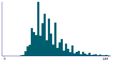 Graph illustrating main data