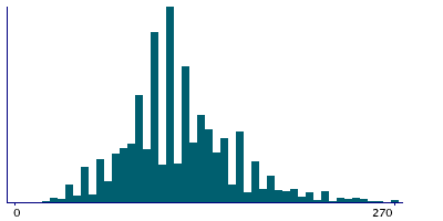 Graph illustrating main data