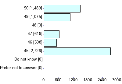 Graph illustrating main data